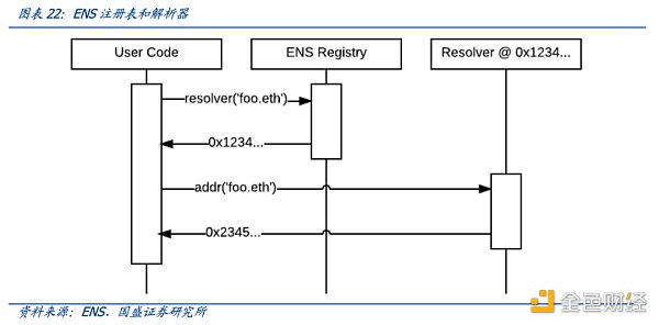 多角度解析ENS：迈向Web3时代的钥匙-第23张图片-币安app下载