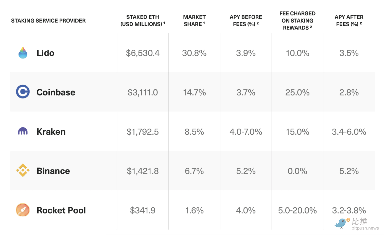 质押即服务：一个蓄势待发的加密新兴赛道-第3张图片-币安app下载