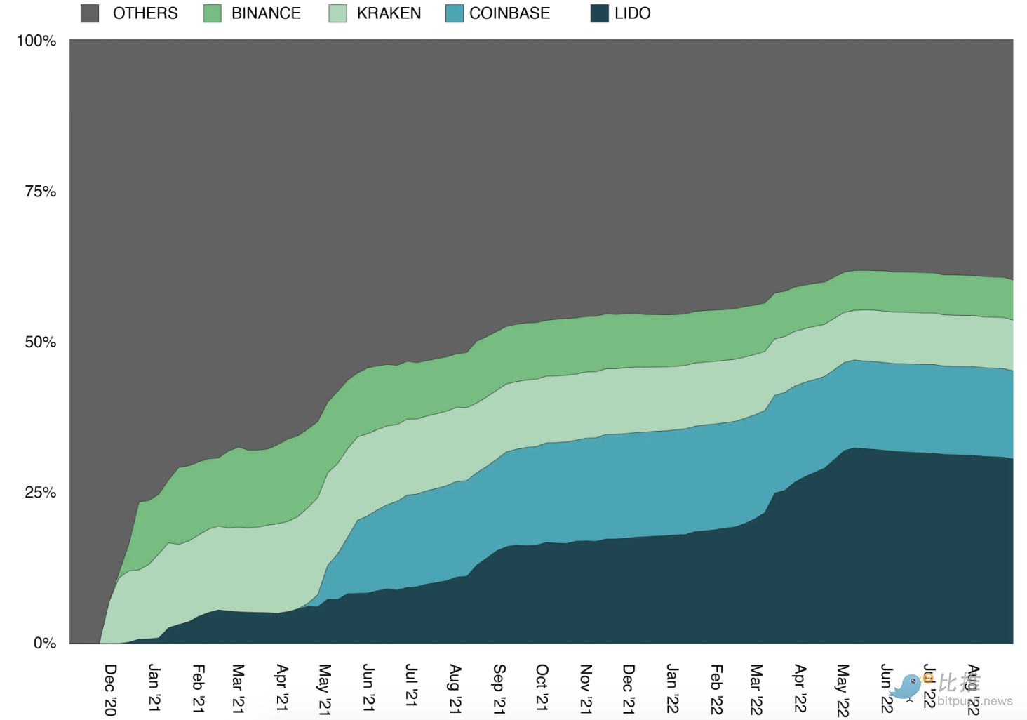 质押即服务：一个蓄势待发的加密新兴赛道-第4张图片-币安app下载