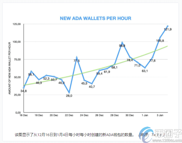 到2021年，可能会创建100万个Cardano/ADA钱包-第1张图片-币安app官方下载最新版