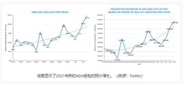 到2021年，可能会创建100万个Cardano/ADA钱包-第2张图片-币安app官方下载最新版