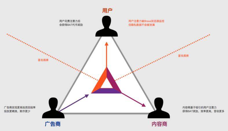 注意力币（BAT）是什么？注意力币官网及交易平台介绍-第2张图片-币安app下载