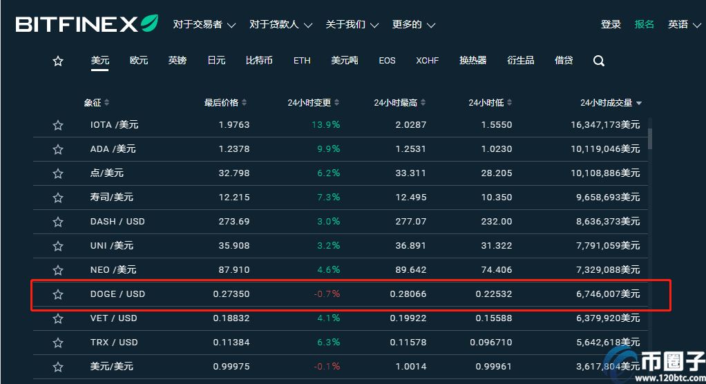 2021年狗狗币交易平台排行榜TOP10介绍！-第5张图片-币安app下载