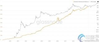 持有1个比特币的钱包总价值占比特币市值的95％
