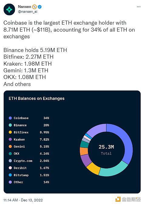 数据：Coinbase持有约871万枚ETH，是最大的ETH交易所持有者-第1张图片-币安app下载