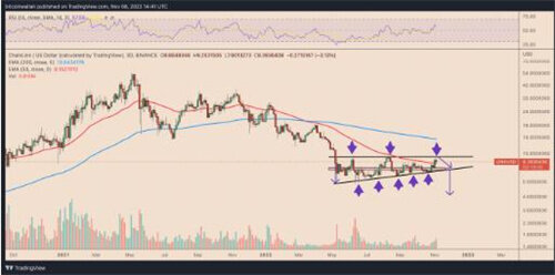 由于LINK价格再次修正50% Chainlink从3个月高位暴跌-第3张图片-币安app下载