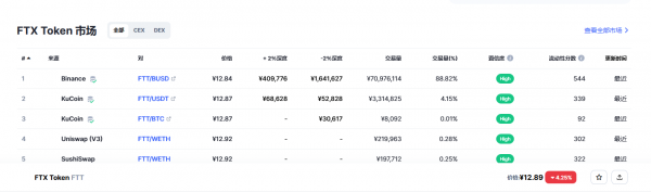 FTX Token（FTT币）各个交易所价格
