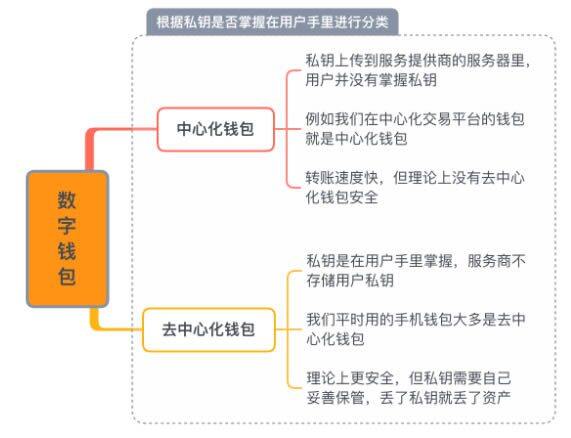 数字资产钱包有哪几种?如何正确选择数字资产钱包?-第1张图片-币安app下载