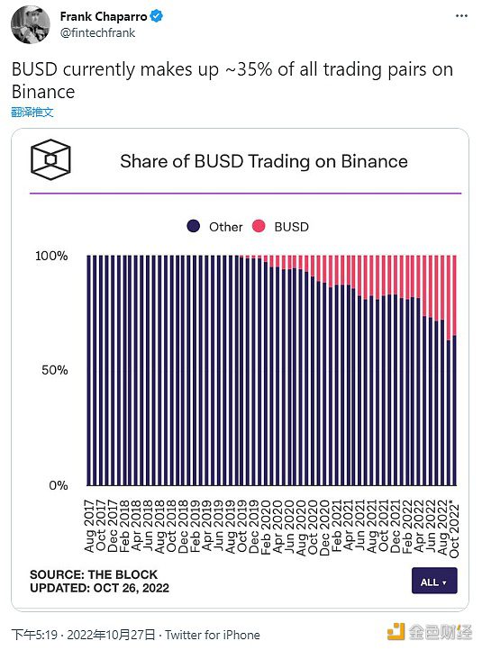 数据：BUSD目前约占Binance上所有交易对的35%-第1张图片-币安app官方下载最新版