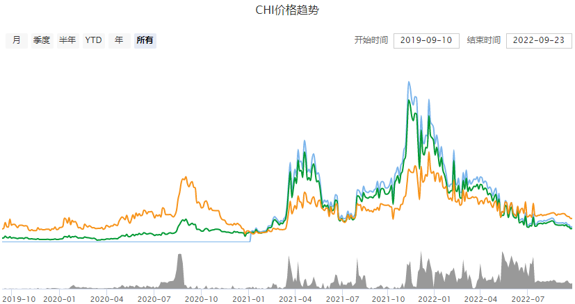 CHI是什么币种 CHI币今日价格行情-第1张图片-币安app下载
