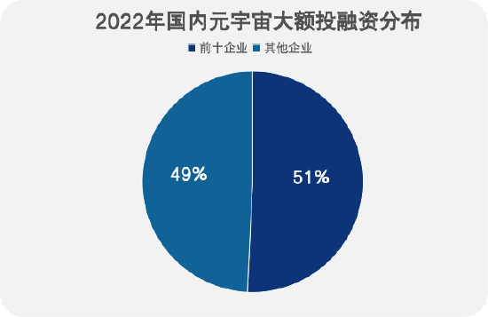 《2022年Q3国内元宇宙投融资报告》发布-第4张图片-币安app下载