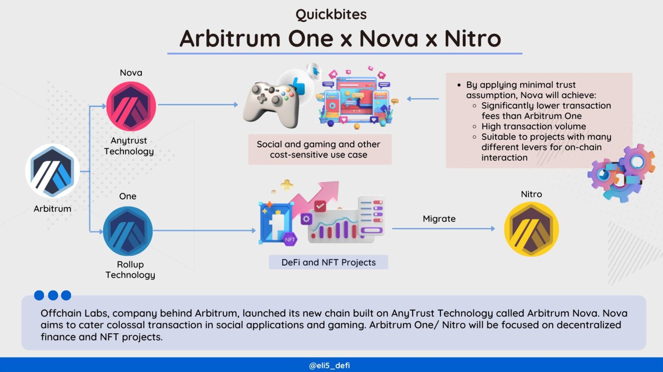 一分钟读懂Arbitrum三个版本区别：One、Nitro与Nova-第1张图片-币安app官方下载最新版