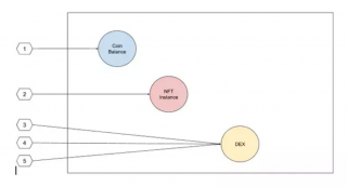 Sui特性解析：为什么Sui区块链上有机会出现最快的Wb3应用？