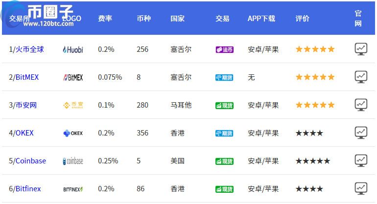 如何选正规的比特币交易平台？