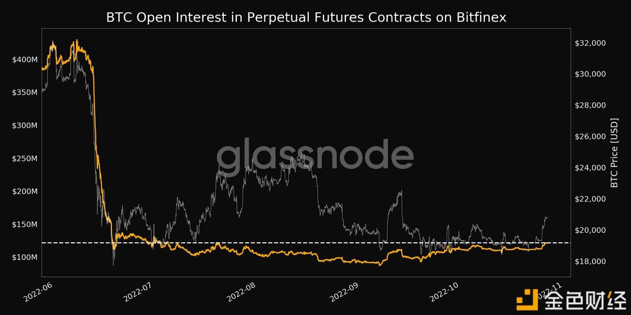 数据：Bitfinex上的未平仓永续合约价值达到121,827,506美元，创3个月新高-第1张图片-币安app官方下载最新版