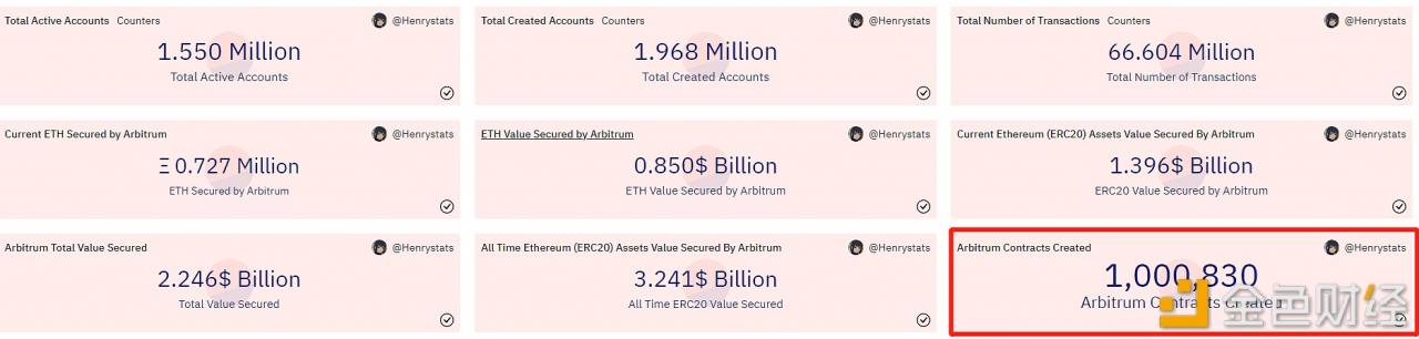 Arbitrum链上智能合约创建总量突破100万-第1张图片-币安app官方下载最新版