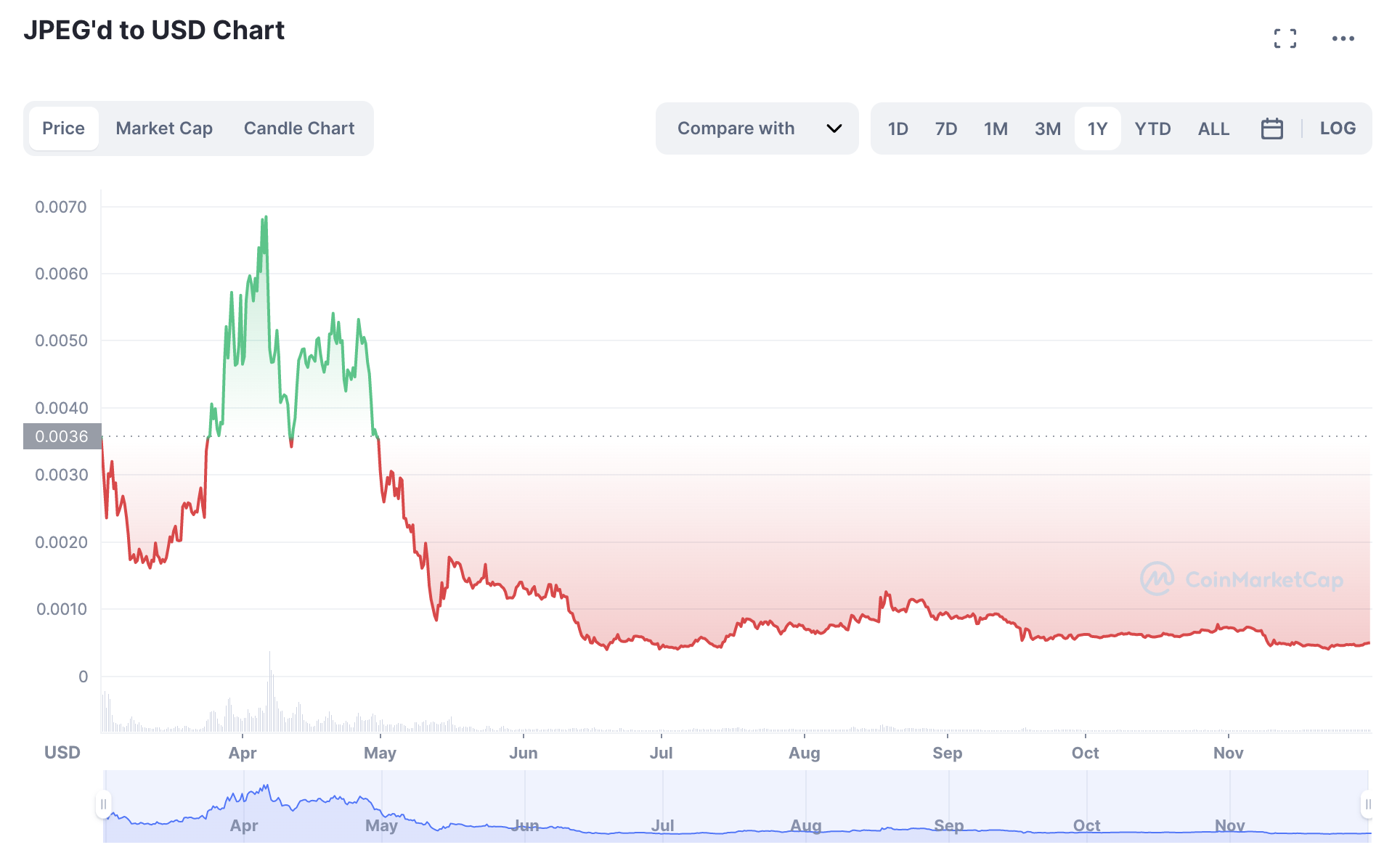 NFTFi的核心机制和赛道分析：从流动性出发，通往广阔应用场景-第15张图片-币安app下载