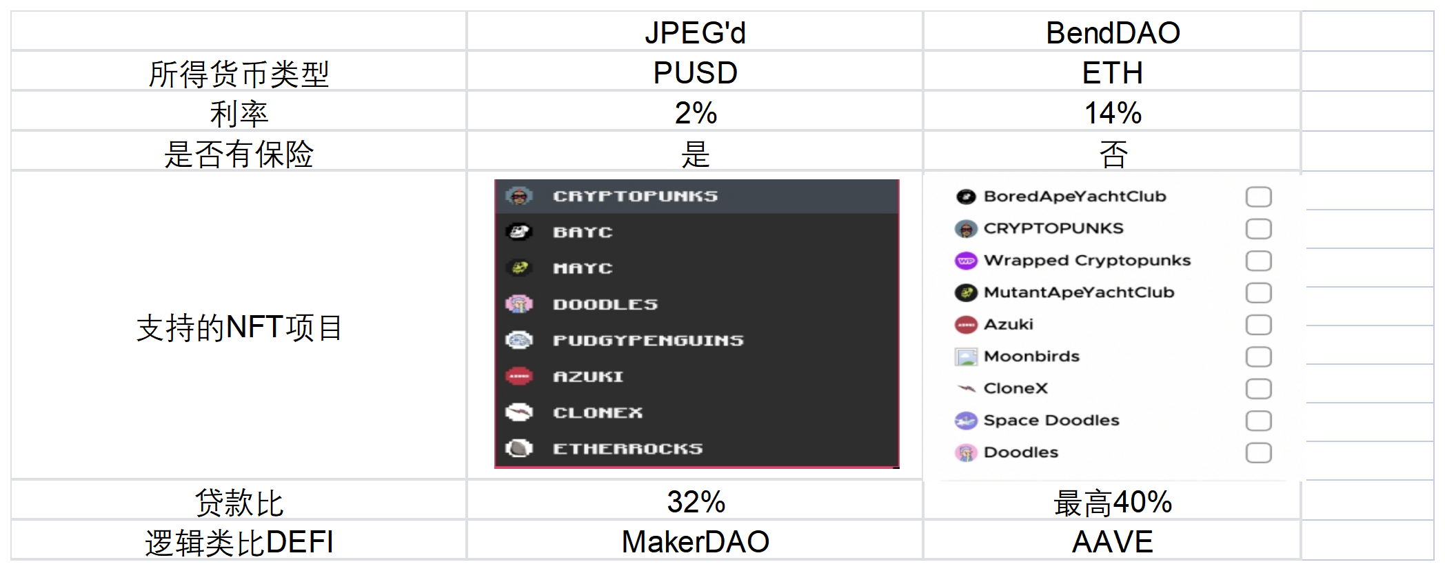 NFTFi的核心机制和赛道分析：从流动性出发，通往广阔应用场景-第17张图片-币安app下载