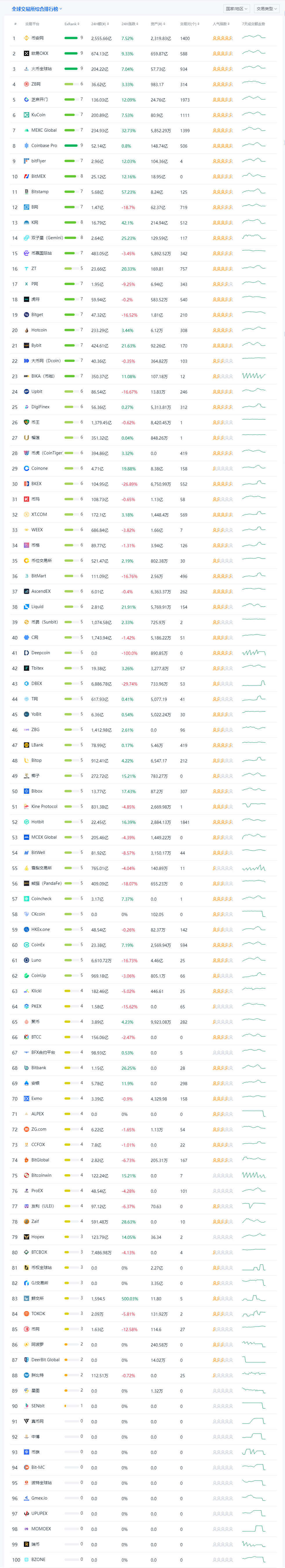 比特币交易平台app排名 币圈交易所前100排名-第3张图片-币安app下载
