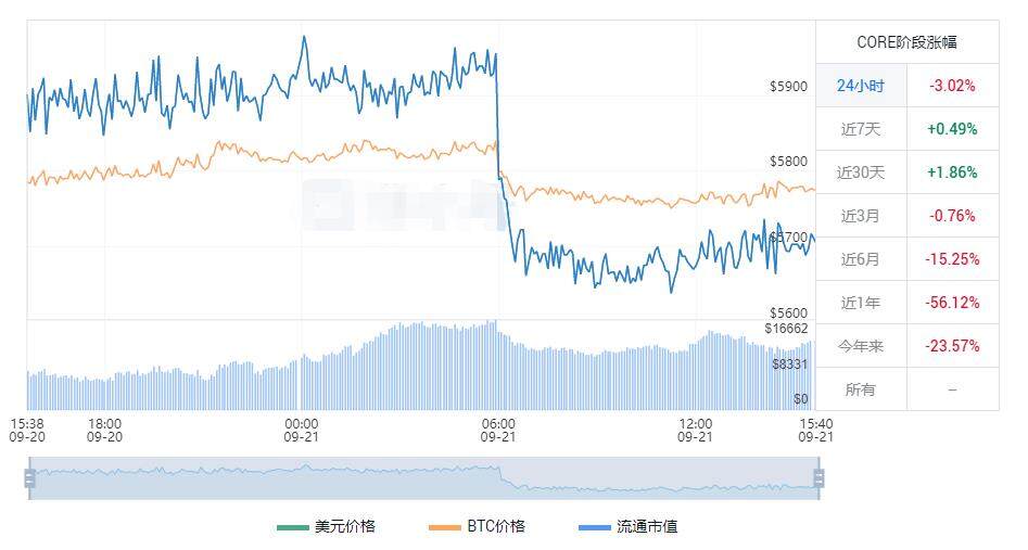 core币2023最新价格_中本聪币今日价格行情-第1张图片-币安app下载
