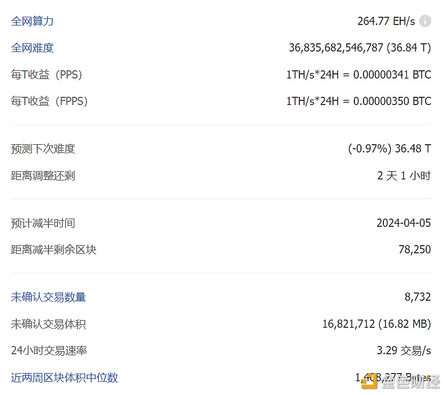 比特币全网未确认交易数量为8732笔-第1张图片-币安app下载