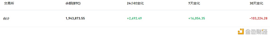 数据：交易所钱包余额近7天流入16,054枚BTC-第1张图片-币安app下载