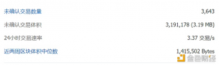 比特币全网未确认交易数量为3643笔