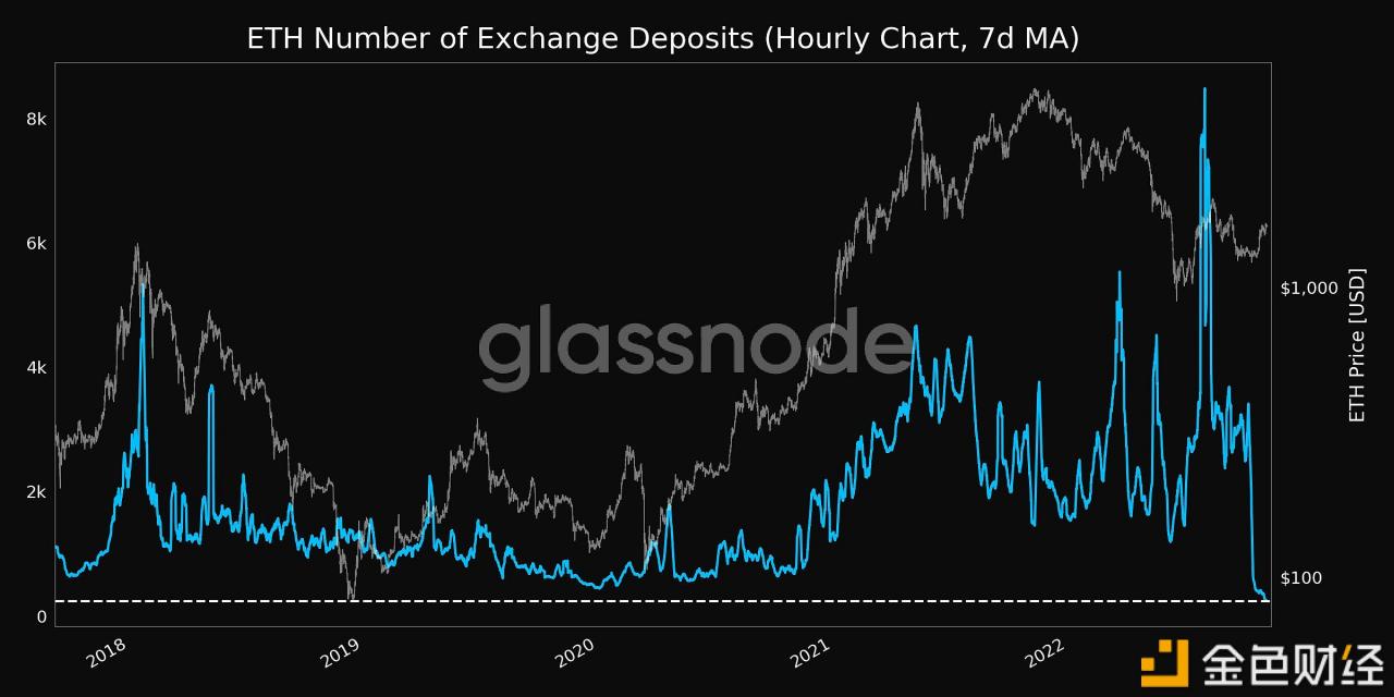 过去1小时(7d MA)流入交易所的ETH数量,创5年新低-第1张图片-币安app下载 过去1小时(7d MA)流入交易所的ETH数量,创5年新低-第1张图片-币安app下载