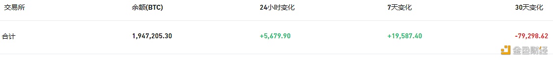 数据：交易所钱包近24小时有5,679.9枚BTC流入-第1张图片-币安app下载