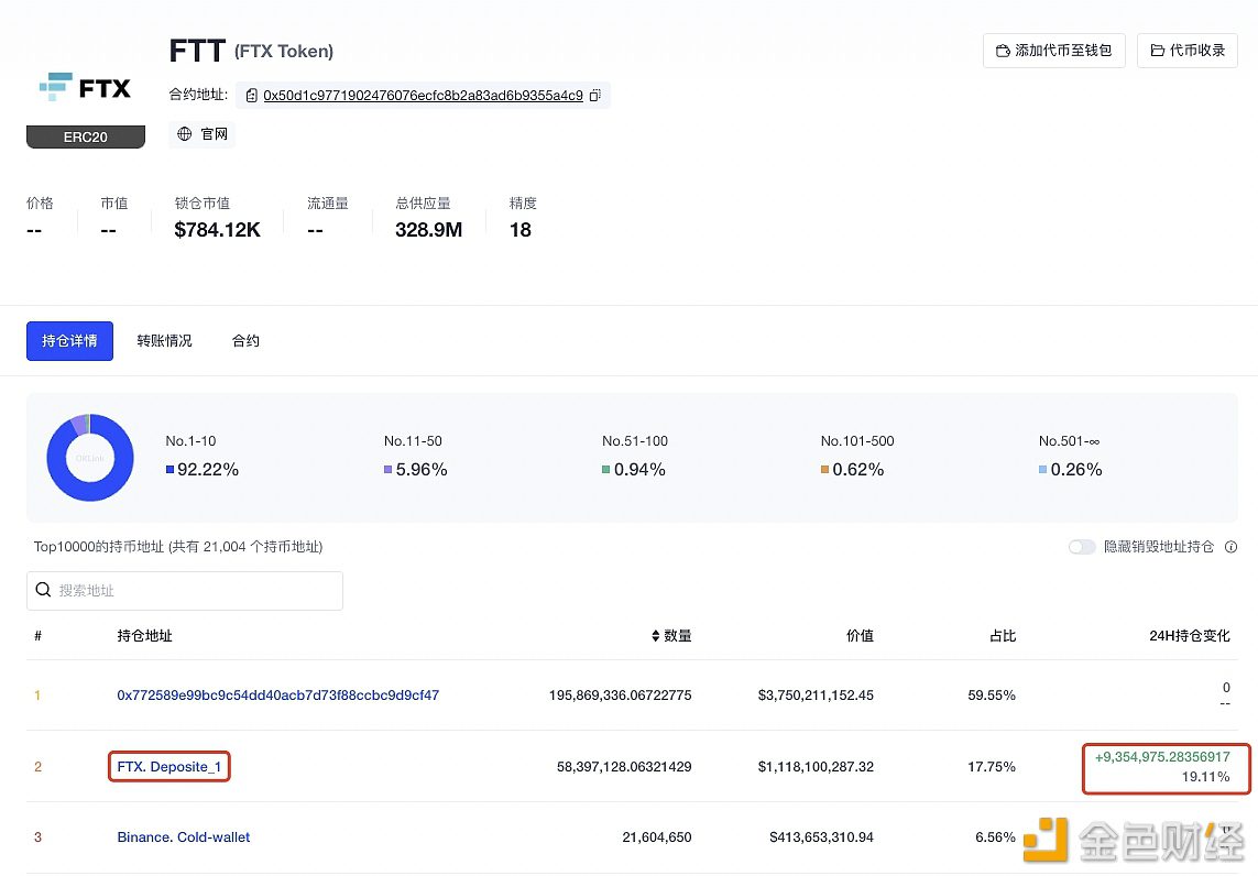 数据:FTX交易所地址24小时增持935.49万枚FTT-第1张图片-币安app下载 数据:FTX交易所地址24小时增持935.49万枚FTT-第1张图片-币安app下载