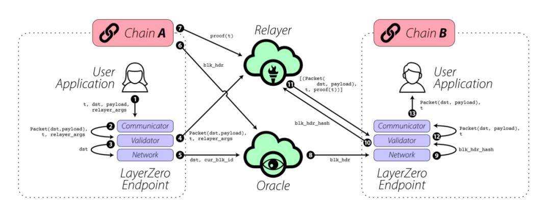 LayerZero如何定义Omnichain互联互通新标准-第2张图片-币安app下载