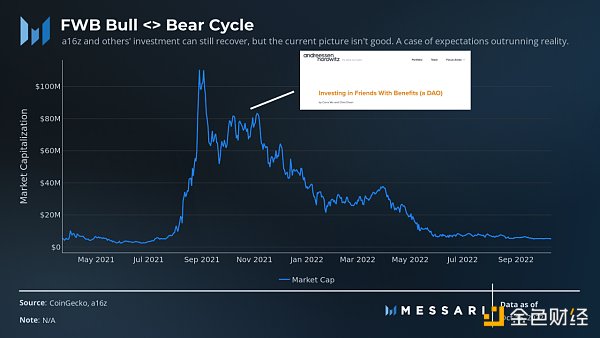 Messari：社交代币能否催化出下一个牛市？-第9张图片-币安app下载