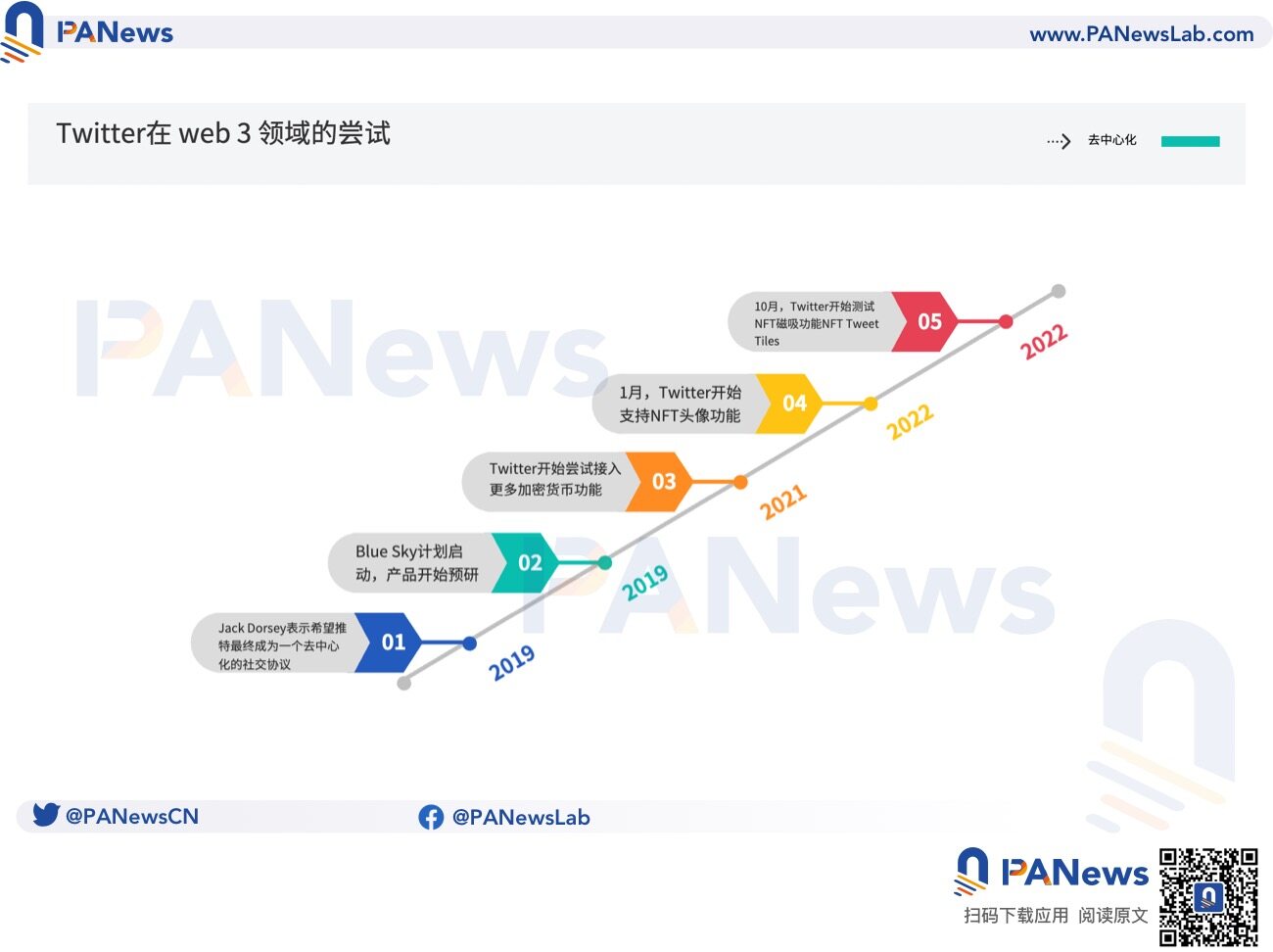 左转微信 右转Web 3：马斯克会把Twitter变成去中心化社交媒体吗？-第3张图片-币安app下载