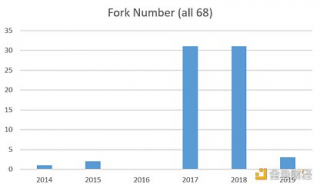 区块链演化史：分叉 新链和升级