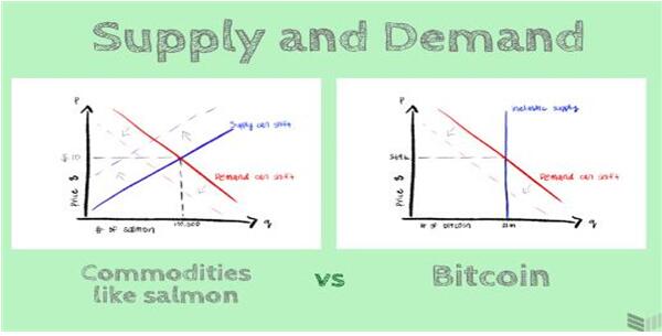 比特币的供需是什么 比特币的济学概念