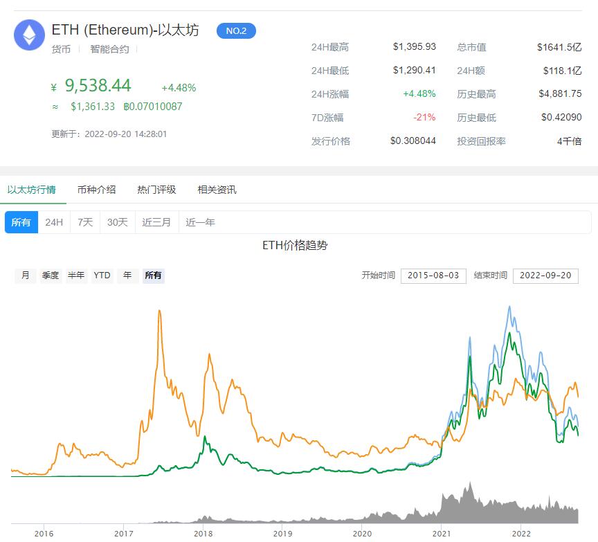 以太坊今日最新行情价格 - 2022年底会暴涨吗