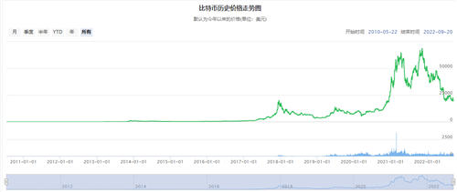 比特币最新官方价格 比特币真实报道（2022年9月21日）