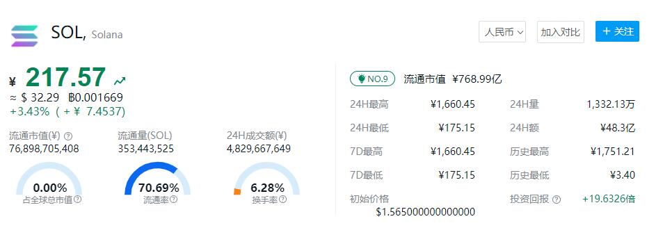 SOL币发行价格多少? - 今日行情走势