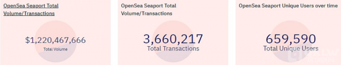 OpenSeaSeaport交易额突破12亿美元，创历史新高-第1张图片-币安app下载