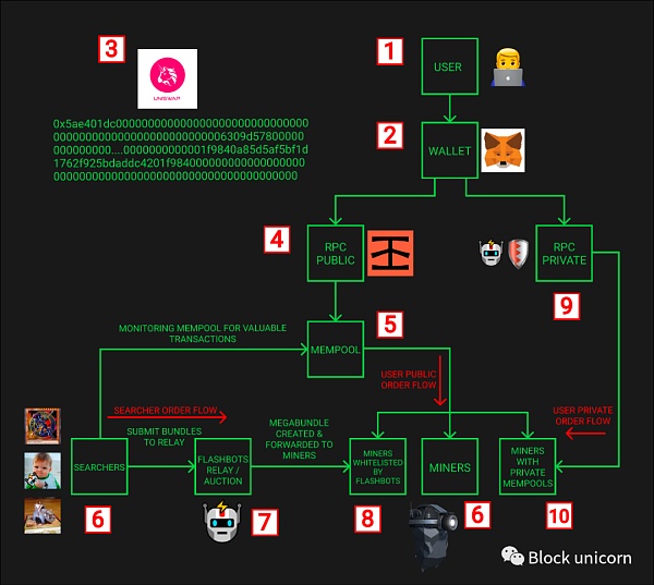 MEV 订单流：区块建设者中的王者-第1张图片-币安app下载