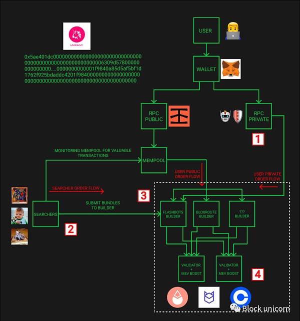 MEV 订单流：区块建设者中的王者-第5张图片-币安app下载