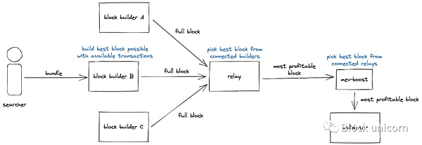 MEV 订单流：区块建设者中的王者-第6张图片-币安app下载