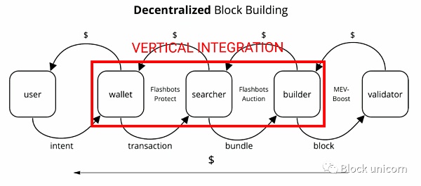 MEV 订单流：区块建设者中的王者-第8张图片-币安app下载