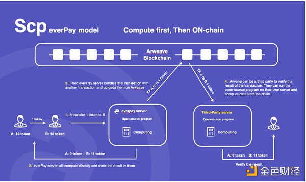 Arweave 不仅仅是永久存储 更是共识数据的载体-第3张图片-币安app下载