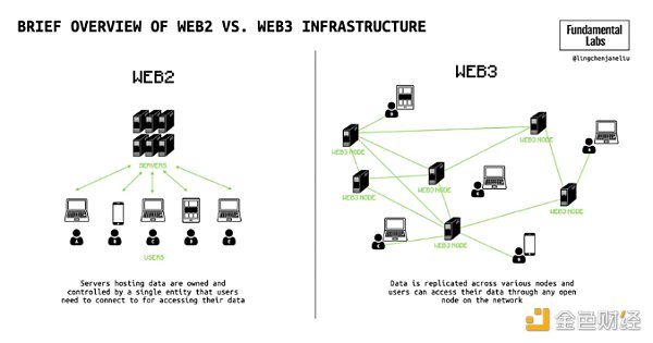 从社交图谱看Web3.0在社交领域的探索-第2张图片-币安app下载