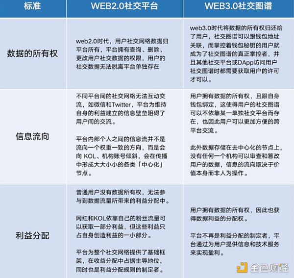 从社交图谱看Web3.0在社交领域的探索-第3张图片-币安app下载