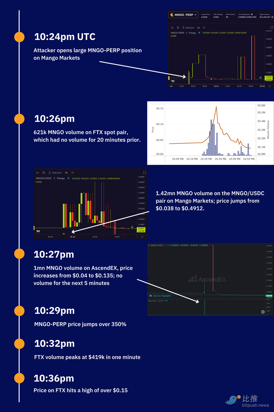 Mango Market黑客事件与预言机的局限性-第2张图片-币安app下载