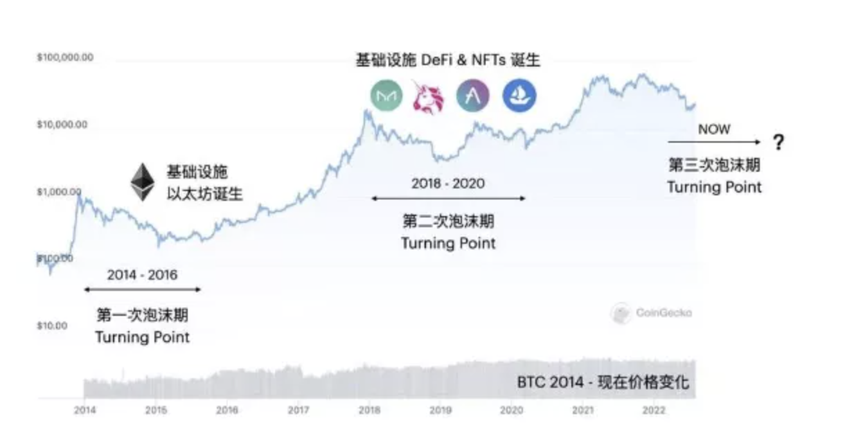 详解 DID 现状及未来发展方向：Web3 进入下一阶段的中间件-第2张图片-币安app下载