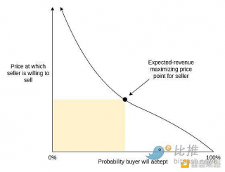 Vitalik：打破NS域名垄断  设置基于需求的常态费用