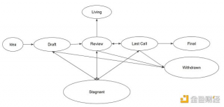 详解以太坊IP：掌控千亿巨轮的方向舵